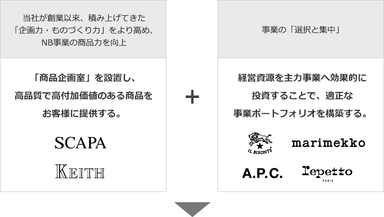 当社が創業以来、積み上げてきた「企画力・ものづくり力」をより高め、NB事業の商品力を向上「商品企画室」を設置し、高品質で高付加価値のある商品をお客様に提供する。事業の「選択と集中」経営資源を主力事業へ効果的に投資することで、適正な事業ポートフォリオを構築する。