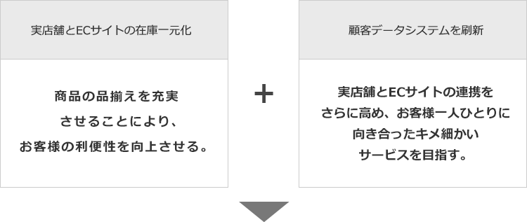 実店舗とECサイトの在庫一元化商品の品揃えを充実させることにより、お客様の利便性を向上させる。顧客データシステムを刷新実店舗とECサイトの連携をさらに高め、お客様一人ひとりに向き合ったキメ細かいサービスを目指す。