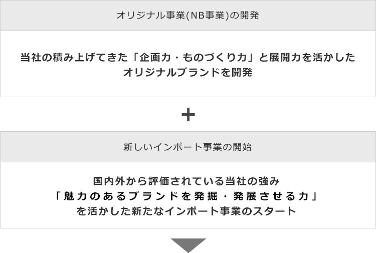 オリジナル事業(NB事業)の開発当社の積み上げてきた「企画力・ものづくり力」と展開力を活かしたオリジナルブランドを開発新しいインポート事業の開始国内外から評価されている当社の強み「魅力のあるブランドを発掘・発展させる力」を活かした新たなインポート事業のスタート