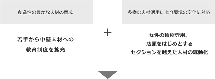 創造性の豊かな人材の育成若手から中堅人材への教育制度を拡充多様な人材活用により環境の変化に対応女性の積極登用、店舗をはじめとするセクションを越えた人材の流動化