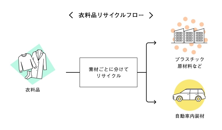 衣料品のリサイクル