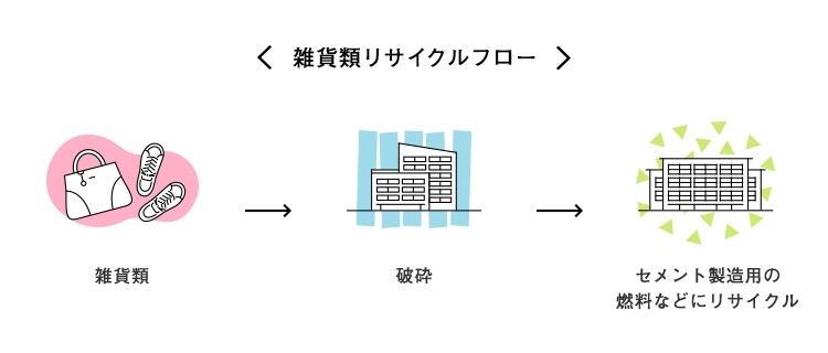 雑貨類のリサイクル