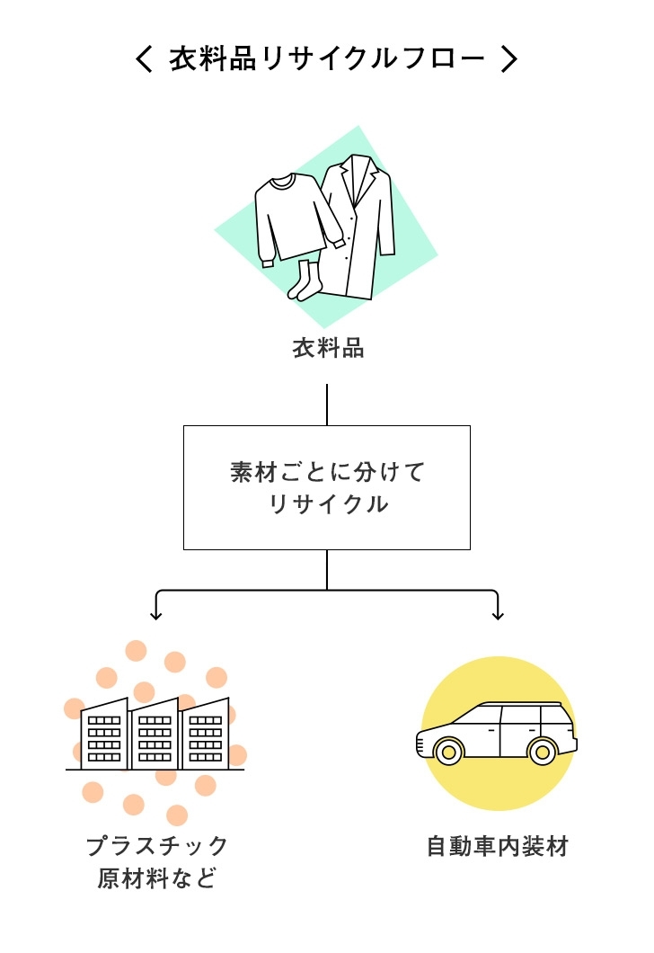 衣料品のリサイクル
