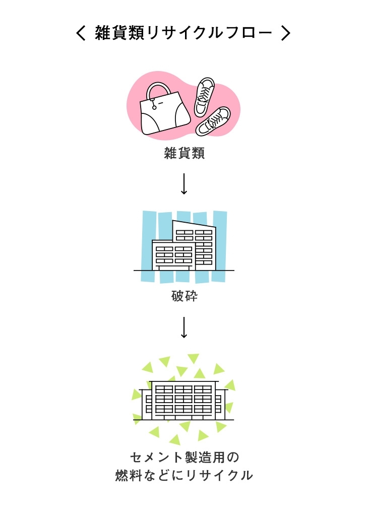 雑貨類のリサイクル