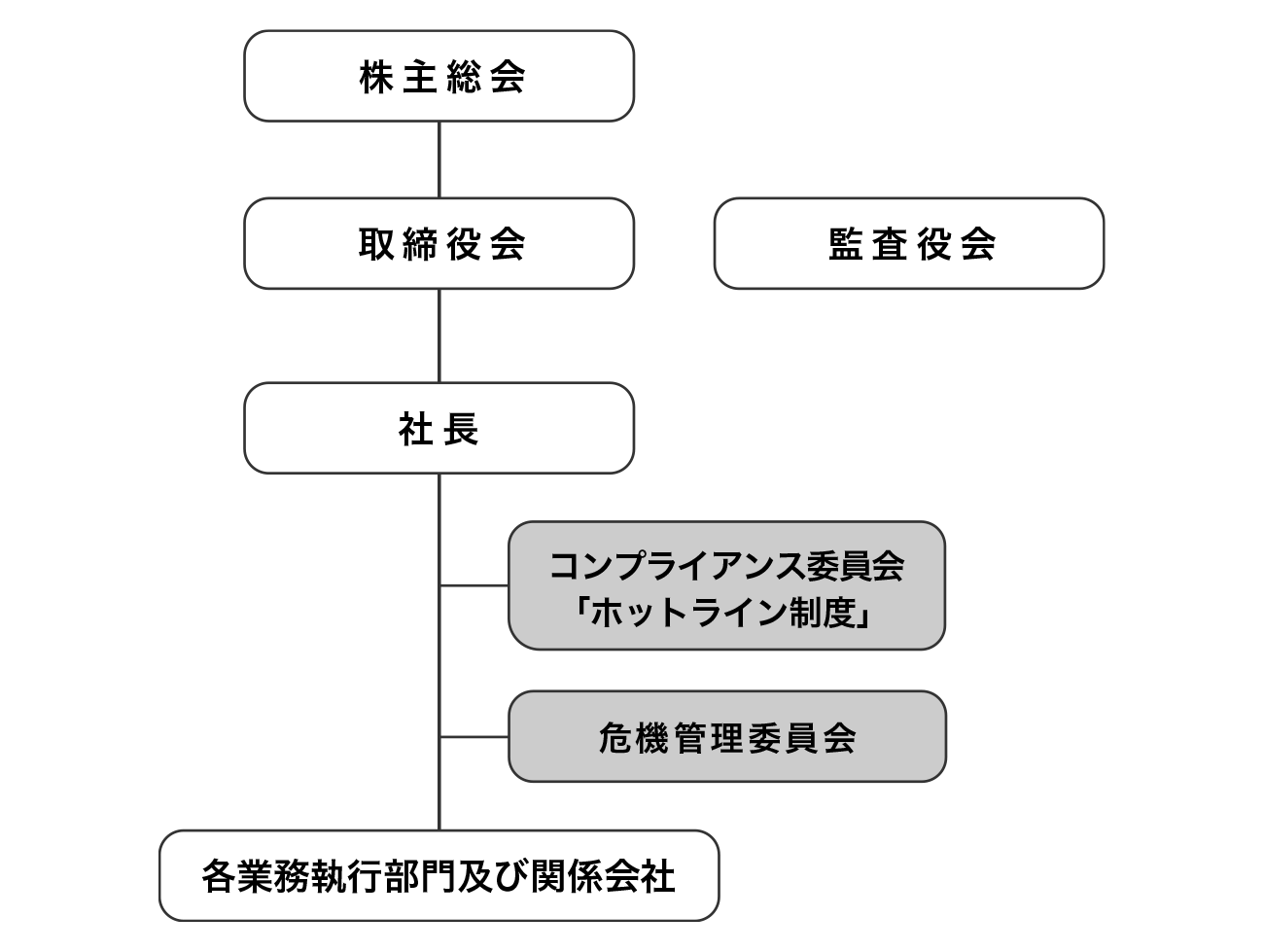 コンプライアンス管理体制図