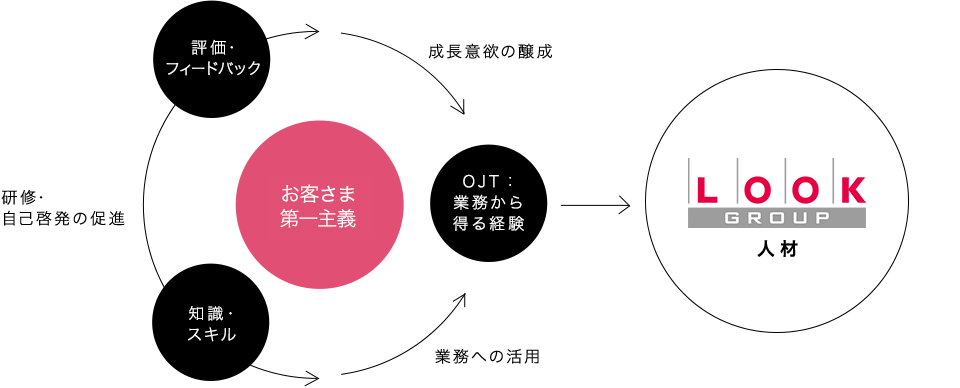 人材育成の基本方針