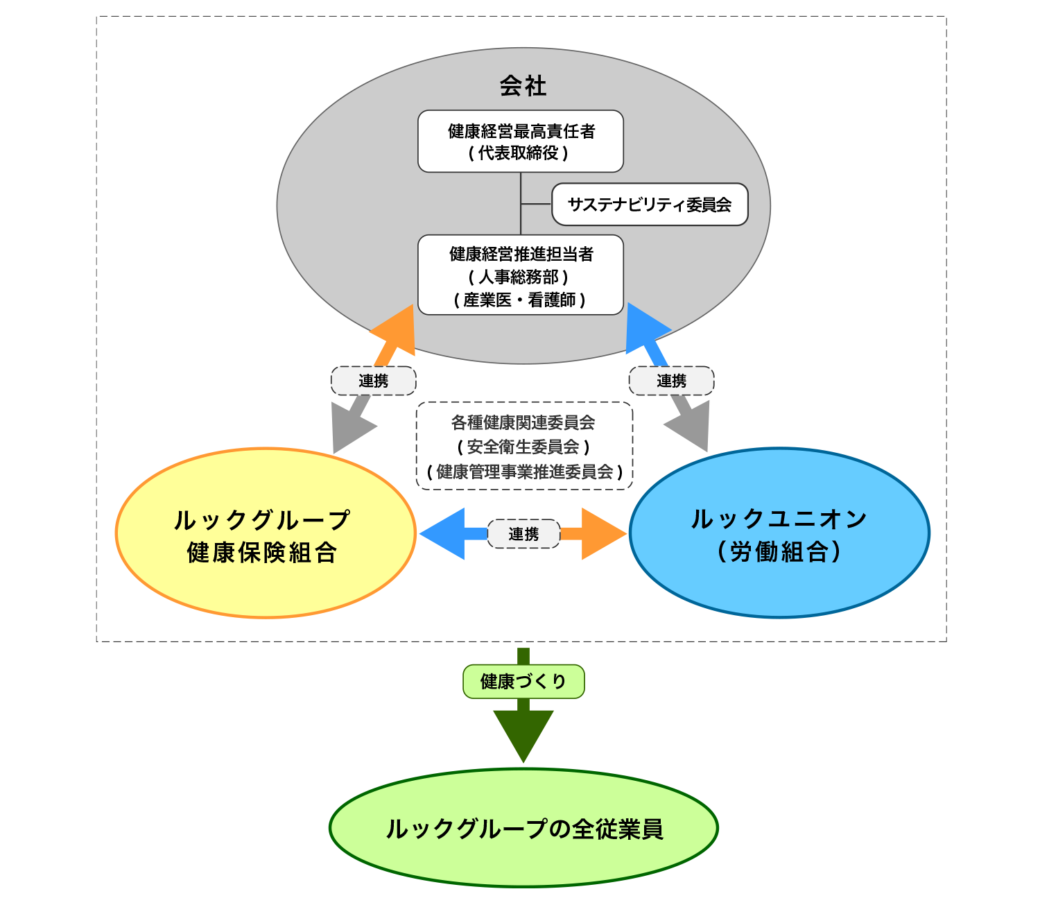 健康経営推進体制