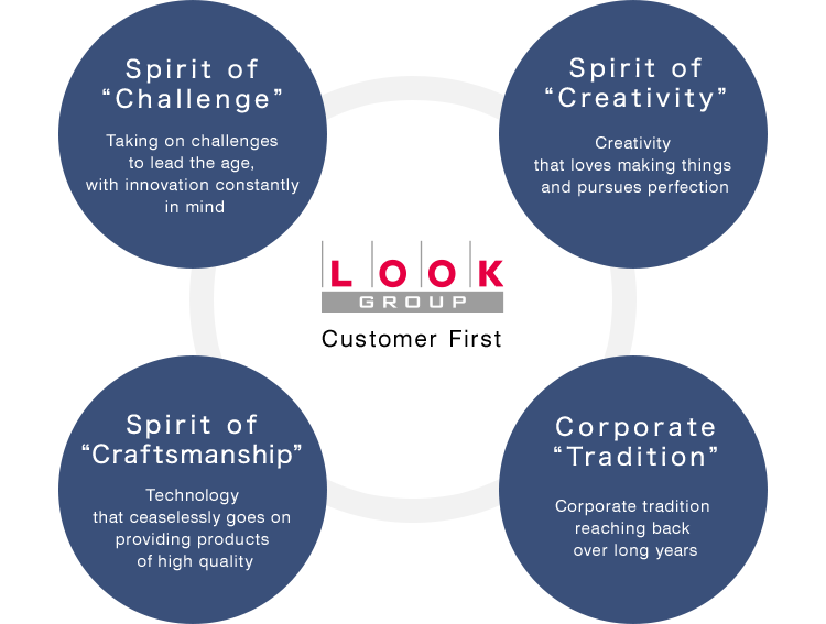LOOK GROUP "Customer First" / Spirit of "Challenge": Taking on challenges to lead the age, with innovation constantly in mind. / Spirit of "Creativity": Creativity that loves making things and pursues perfection. / Spirit of "Craftsmanship": Technology that ceaselessly goes on providing products of high quality. / Corporate "Tradition": Corporate tradition reaching back over long years.