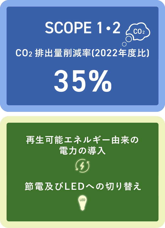 SCOPE1,2 CO2排出量削減率(2022年度比) 35% その他の目標 再生可能エネルギー由来の電力の導入 LEDへの切り替え