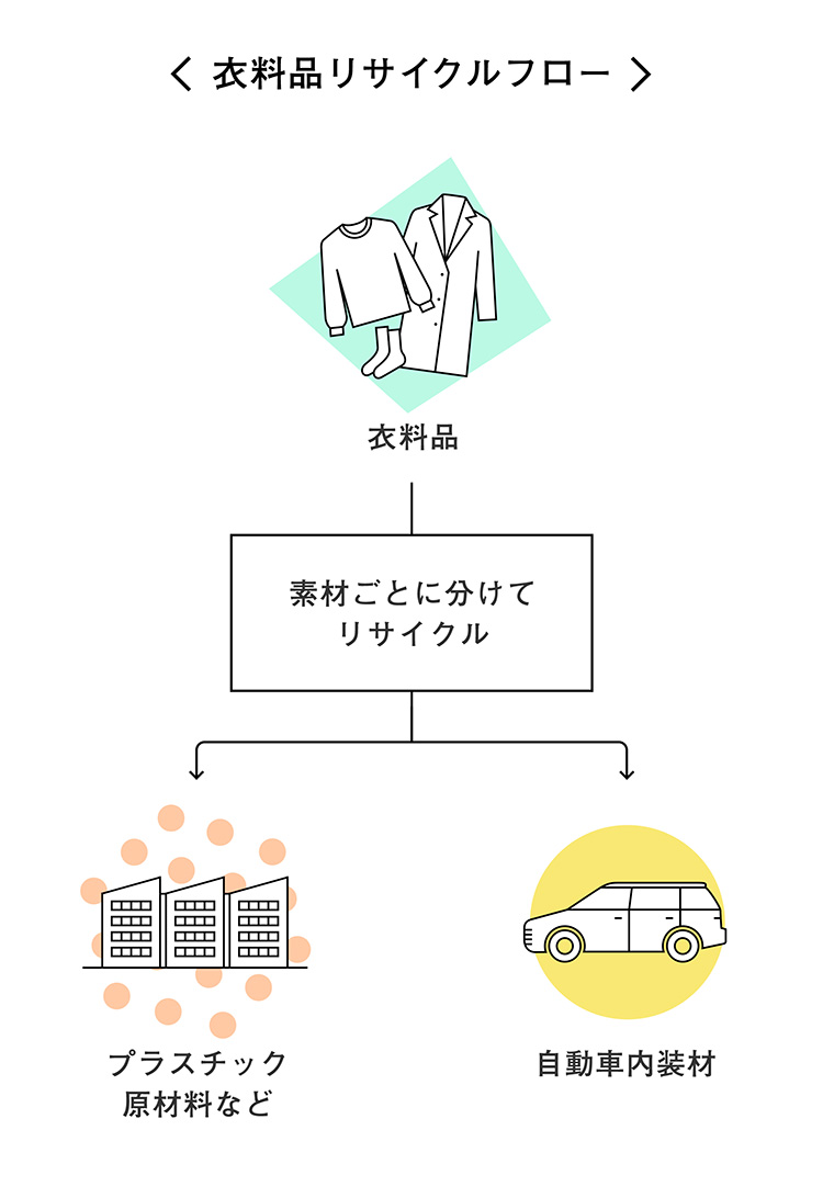 衣料品のリサイクルフロー