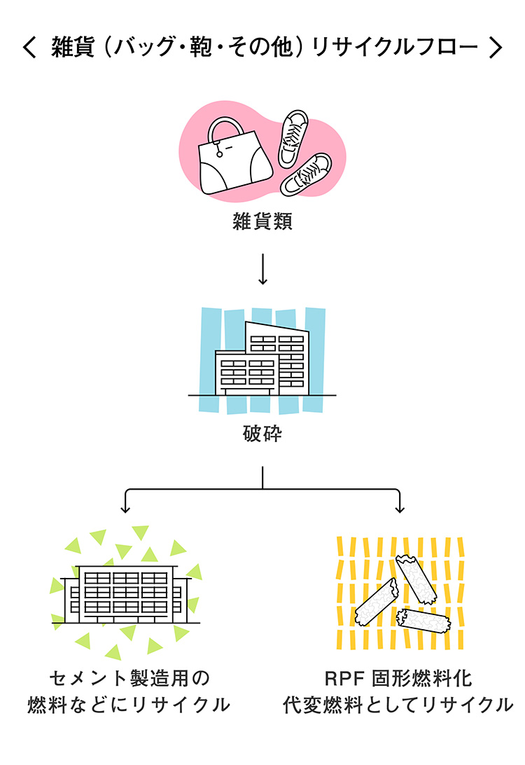 雑貨(バッグ、靴、その他)リサイクルフロー