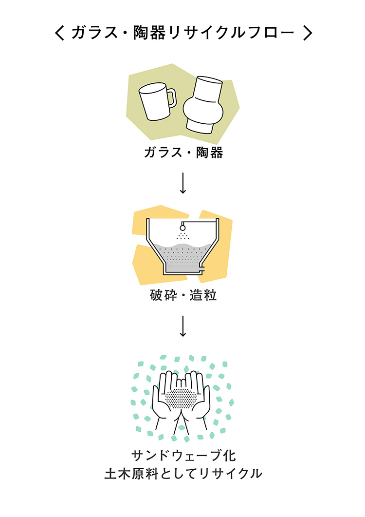 陶器・ガラスのリサイクルフロー