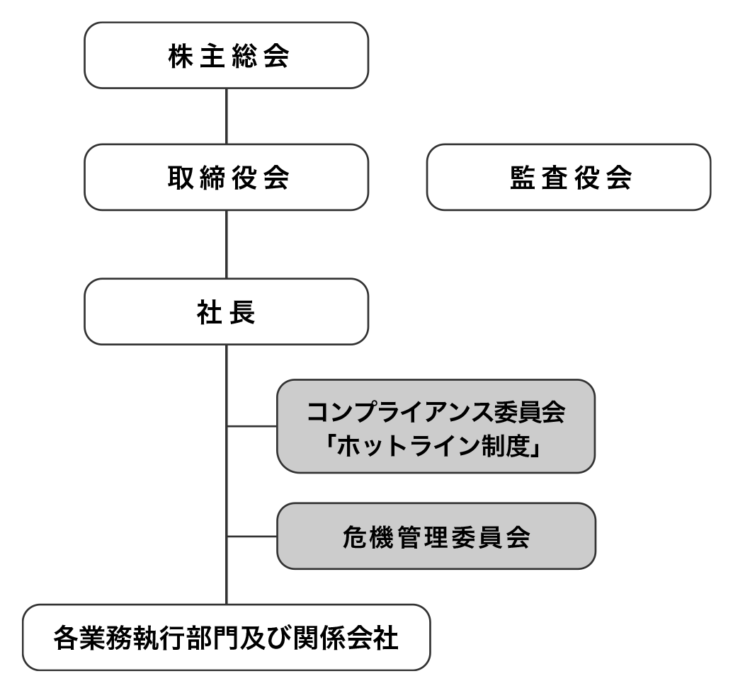 コンプライアンス管理体制図