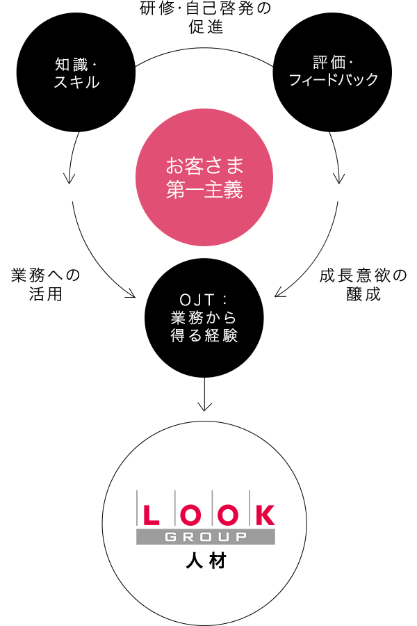 人材育成の基本方針