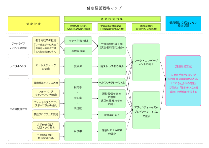 健康経営戦略マップ