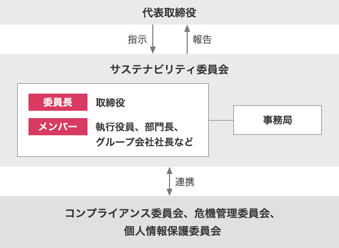 サステナビリティ推進体制図